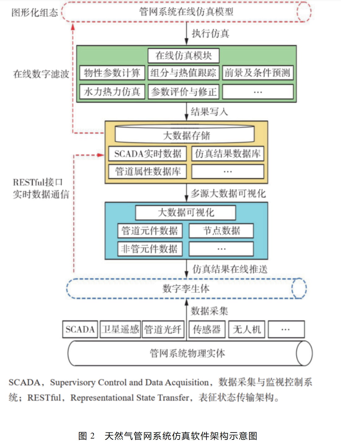 图2　天然气管网系统仿真软件架构示意图.png